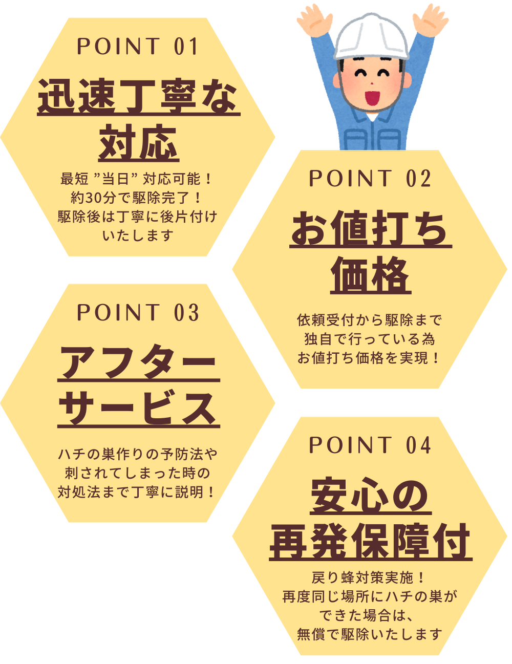 ポイント1、迅速丁寧な対応、最短当日駆除可能！約30分で駆除完了！駆除後は丁寧に後片付けいたします。ポイント2、お値打ち価格、依頼受付から駆除まで独自で行っている為お値打ち価格を実現。ポイント3、アフターサービス、ハチの巣作りの予防法や、刺されてしまった時の対処法まで丁寧に説明。ポイント4、安心の再発保障付、戻り蜂対策実施、再度同じ場所にハチの巣ができた場合は無償で駆除いたします。
